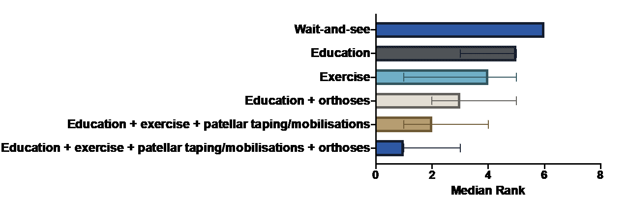 The ranking of the different treatments after 3 months. Wait-and-see Median Rank 6. Patient education median rank 5. Exercise median rank 4. Patient education + foot orthotics Median rank 3. Patient education + exercise + patellar taping/mobilization median rank 2. Patient education + training + patellar taping/mobilization + foot orthoses median rank 1.
