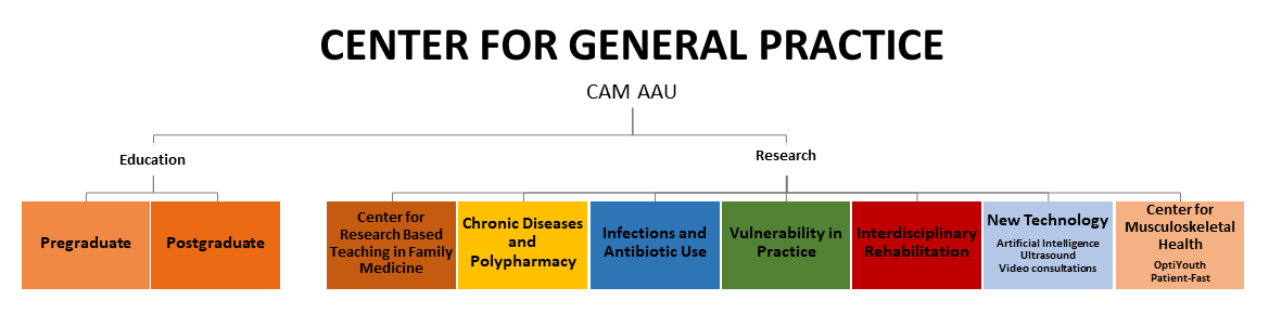Chart showing how Center for General Practice is organized. The center has two primary focus areas: research and education. In relation to education, Center for general practice has two focus areas: pregraduate teaching and postgraduate teaching. In regards to research, the center is organized into seven research groups: ‘Center for Research Based Teaching in Family Medicine’, ‘Chronic Diseases and Polypharmacy’, ‘Infections and Antibiotic Use’, ‘Vulnerability in Practice’, ‘Interdisciplinary Rehabilitation’, ‘New Technology’, and ‘Center for Musculoskeletal Health’.