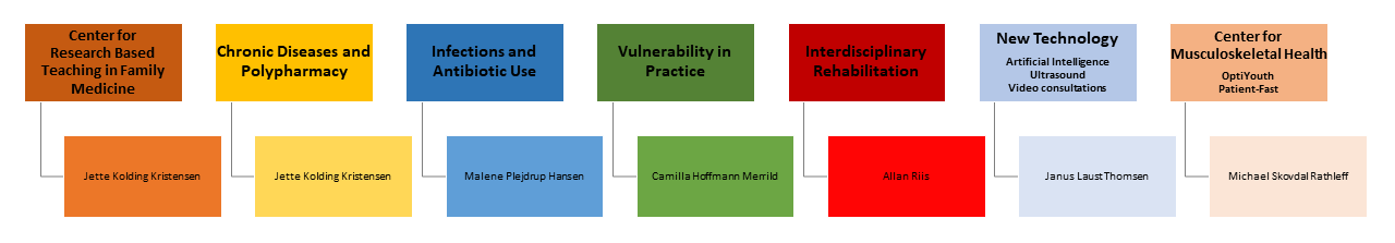 Chart showing the research areas in Center for General Practice. The center is organized into seven research groups: ‘Center for Research Based Teaching in Family Medicine’ (Professor Jette Kolding Kristensen), ‘Chronic Diseases and Polypharmacy’ (Professor Jette Kolding Kristensen), ‘Infections and Antibiotic Use’ (Senior Researcher Malene Plejdrup Hansen), ‘Vulnerability in Practice’ (Senior Researcher Camilla Hoffmann Merrild), ‘Interdisciplinary Rehabilitation’ (Senior Researcher Allan Riis), ‘New Technology’, with the subgroups ‘Artificial Intelligence’, ‘Ultrasound’ and ‘Video consultations’ (Professor Janus Laust Thomsen). Lastly the research group ‘Center for Musculoskeletal Health’ with the subgroups ‘OptiYouth’ and ‘PatientFast’ (Professor Michael Skovdal Rathleff).